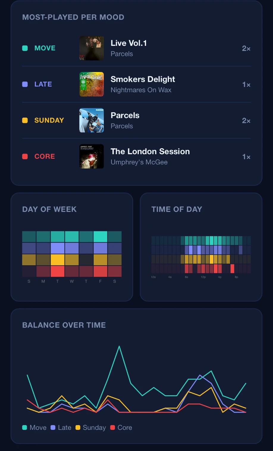 Mood Patterns continued: most played record per mood, day of week and time of day heat maps, and a balance over time line chart.